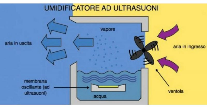 Raffrescatori evaporativi e ventilatori: Alternative economiche ai condizionatori